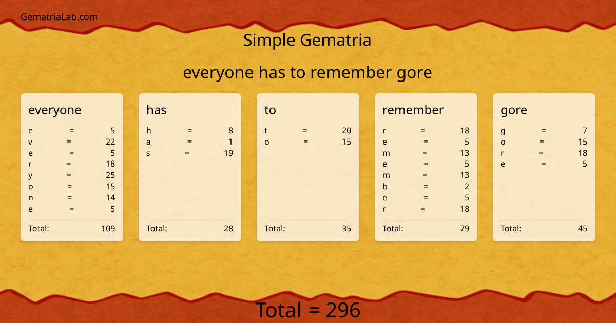 everyone has to remember gore in simple Gematria